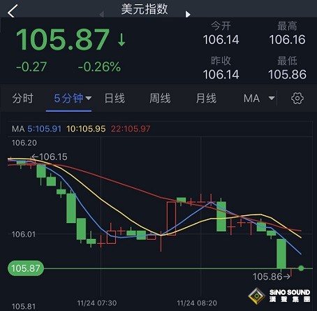 美元短線跳水、金價突破1755！分析師：若攻克關鍵阻力 金價料大漲近20美元