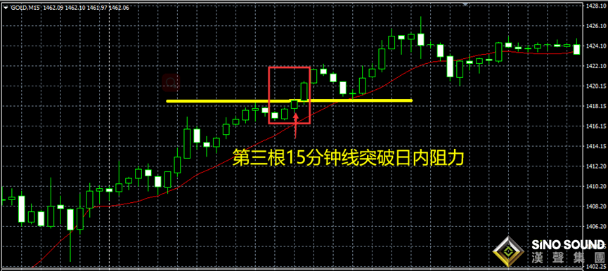 现货黄金分析看多长的周期