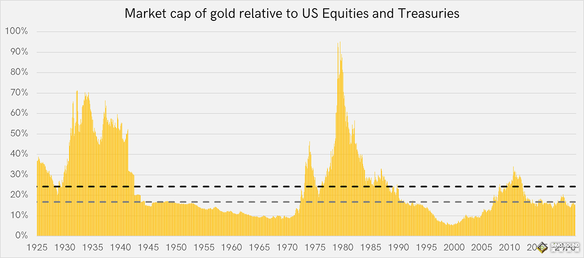 金價有望破4000！黃金“避險估值尚未溢價” 上演1990年代長期熊市大幅折扣