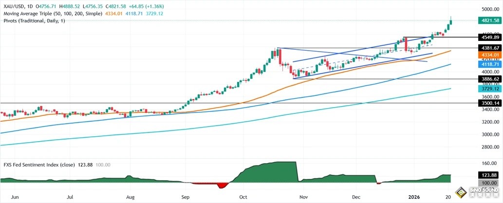 市場大變臉！特朗普就格陵蘭釋重磅信號 金價較日高回落58美元