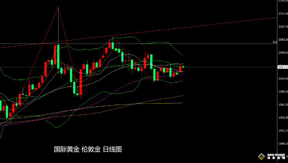 張堯浠：地緣局勢及數據盡顯利好、金價有望反彈轉強