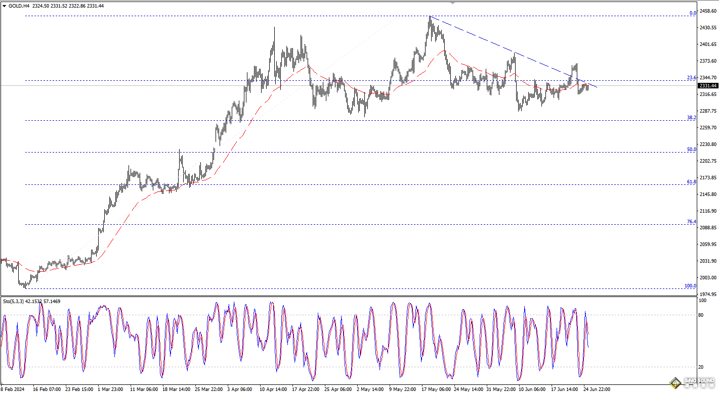 歐陽承曦：金價獲得下跌動能