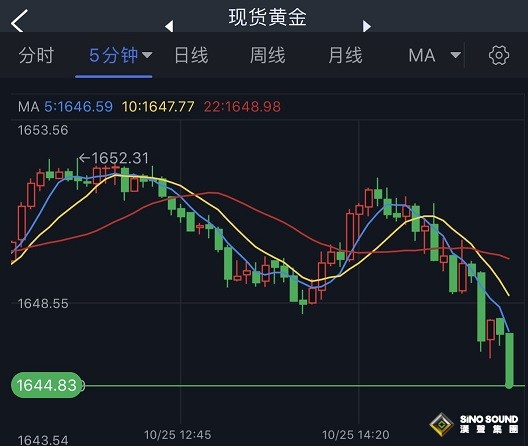 黃金短線加速下滑！金價剛剛跌破1645美元 歐元、英鎊、日元、澳元和黃金最新交易分析