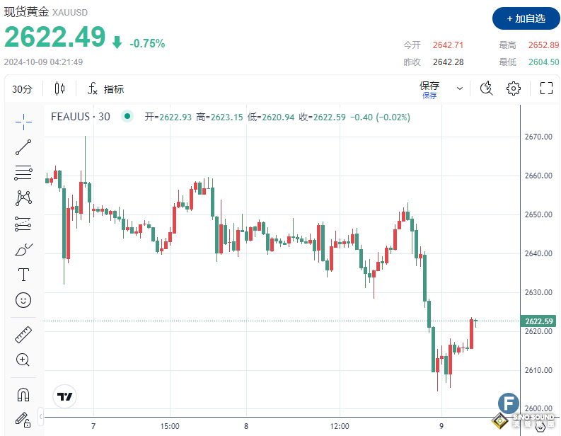 空頭大反攻、險擊穿2600！大幅降息預期消退，金價現“5連跌”