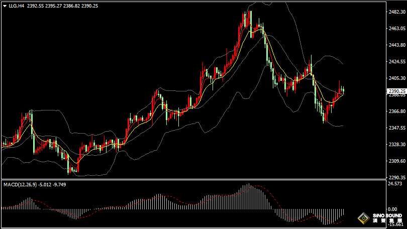 漢聲張新才:[7月29日晚評]市場等待進一步消息指引，金價最高觸及2400回落