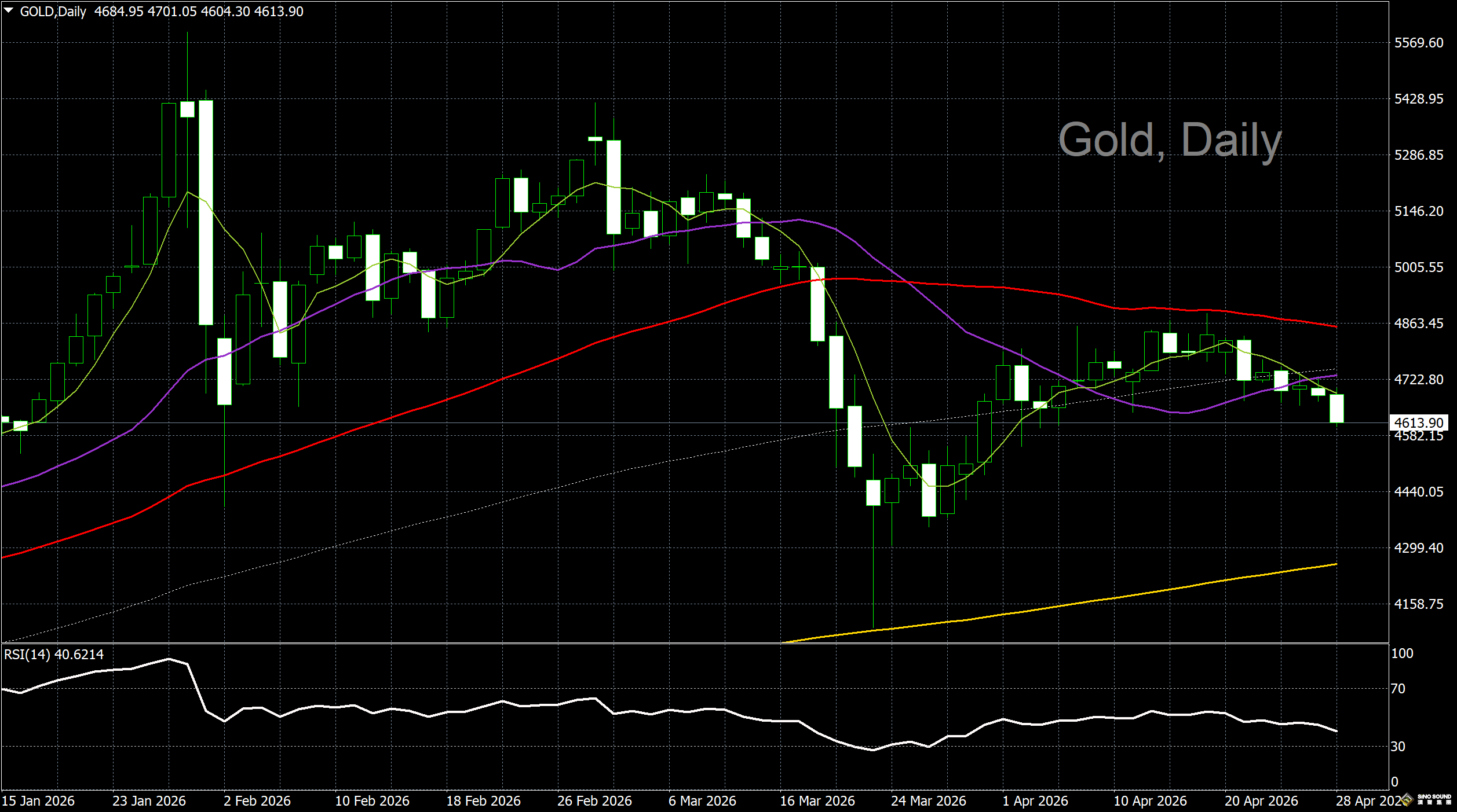 漢聲李義文:[4月28日]油價居高不下 金價跌勢加劇