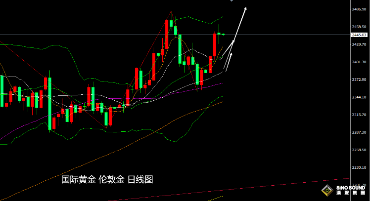 張堯浠：非農數據預期降低、黃金偏向震盪或再走強