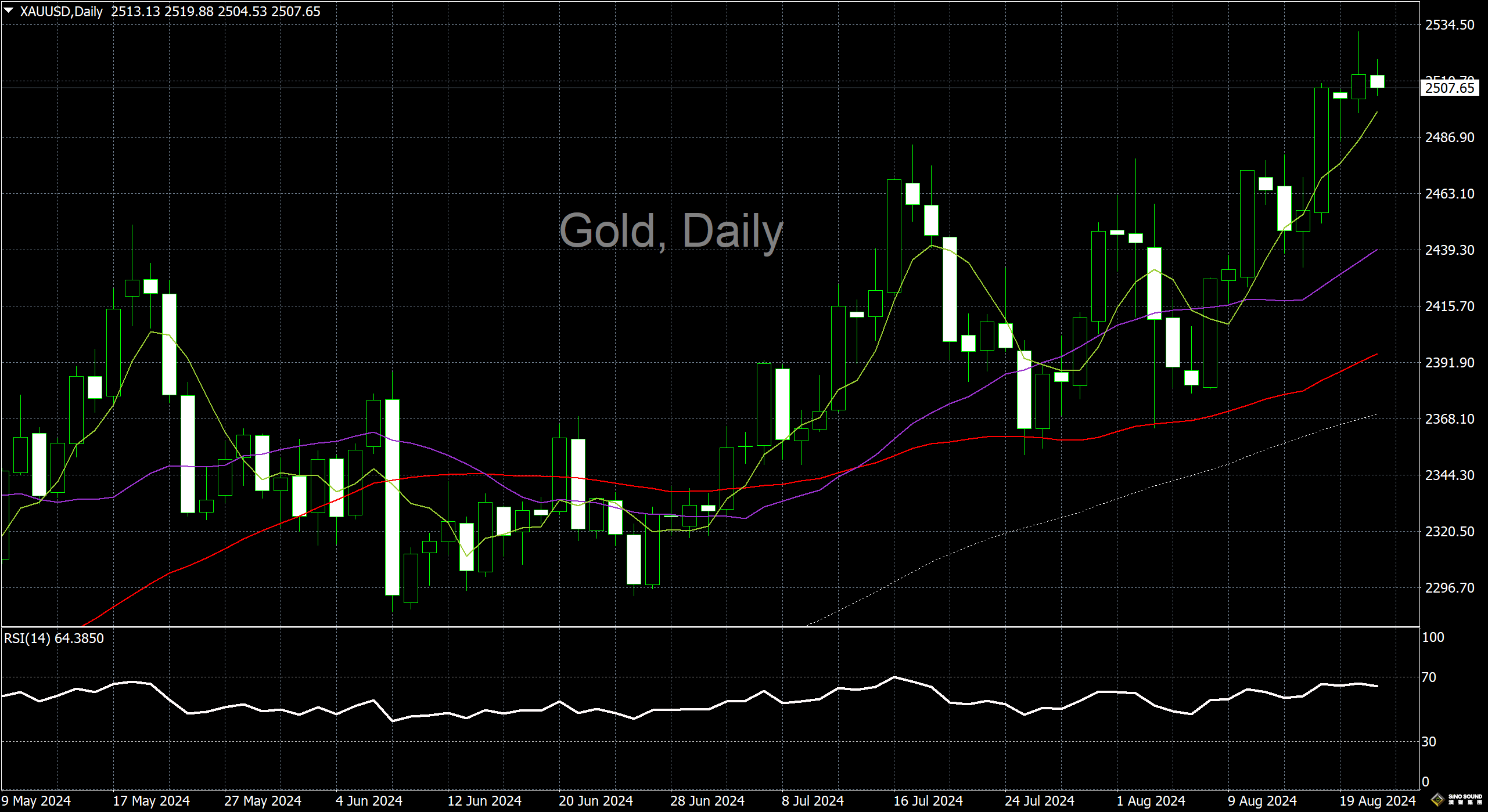 漢聲李義文:[8月21日]多頭獲利回吐 黃金頓足前行