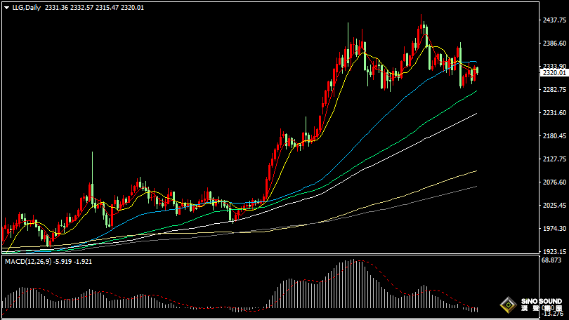 上周五現貨黃金上漲最高至2336.61美元/盎司，最終報收2332.08美元/盎司，漲幅1.22%。今日（週一）亞市金價開盤在2331.36美元/盎司，最高2332.57美元/盎司，日內金價持續振盪下滑，金價跌破2320關口最低至2315.47美元/盎司，隨後有所止跌回升，截稿前金價在2320美元附近整理。 上周五美元指數刷新5月2日以來新高至105.81，最終報收105.53，漲幅為0.29%。今日美元指數窄幅振盪，最高105.65，最低105.48，現報105.58，上漲0.05%。日內10年期美債收益率回升1.9個基點，現報4.241%；2年期美債收益率上升1.6個基點，現報4.723%。 今日WTI原油先行下跌，最低至77.58美元/桶，隨後回升現報78.24美元/桶，上漲0.24%；布倫特原油最高至82.99，現報82.85美元/桶，上漲0.31%。日內美國天然氣期貨延續跌勢，現報2.818美元/百萬英熱，下跌2.356%。 今日股市方面，中國A股三大指數漲跌不一，滬指維持弱勢震盪，深證成指、創業板指走強，截至收盤，上證綜指下跌16.74點，跌幅0.55%，報3015.89點；深證成指上漲29.0點，漲幅0.31%，報9281.25點；創業板指數上漲14.83點，漲幅0.83%，報1806.19點。滬深兩市全天成交額合計7516.07億元，較上一日縮量964.88億元。滬深兩市主力資金淨流出137.85億元，占比1.83%。 港股低開後觸底回升，港股股指午後窄幅震盪，截至收盤，恒生指數下跌5.66點，跌幅0.03%，報17936.12點；恒生科技指數上漲1.73點，漲幅0.05%，報3709.35點；國企指數下跌1.18點，跌幅0.02%，報6373.48點；紅籌指數下跌44.61點，跌幅1.15%，報3848.11點。 下午歐洲股市開盤情況，德國DAX30指數開盤上漲0.36%，法國CAC40指數開盤上漲0.48%，西班牙IBEX35指數開盤上漲0.52%，義大利富時MIB指數開盤上漲0.82%，英國富時100指數開盤上漲0.22%，歐洲斯托克50指數開盤上漲0.67%。 今日下午上海黃金交易所黃金T+D收盤上漲0.41%，報547.18元/克；白銀T+D 收盤上漲0.09%，報7651.0元/千克。日內比特幣下跌602美元，現報66073美元/枚；以太坊下跌79美元，現報3545美元/枚。 上周美聯儲6月會議維持利率不變，為連續第七次維穩利率區間，儘管最新的CPI數據顯示物價壓力幾個月來首次略有緩解，但美聯儲決策者認為通脹仍然過高，重申要將通脹率下降至2%目標和實現充分就業的雙重目標。 美聯儲6月會議後，官員們的“靜默期”也解除了，本周多位官員輪番登場相繼出來刷存在感，其中有： 週二01:00，2026年FOMC票委、費城聯儲主席哈克就經濟前景發表講話 週二09:00，美聯儲理事麗莎·庫克發表講話 週二22:00，2024年FOMC票委、裏奇蒙德聯儲主席巴爾金就美國經濟和貨幣政策發表講話 週二23:40，2025年FOMC票委、波士頓聯儲主席柯林斯發表講話 週三01:00，2026年FOMC票委、達拉斯聯儲主席洛根參與一場問答，美聯儲理事庫格勒也將發表講話 週三01:20，2025年FOMC票委、聖路易聯儲主席穆薩萊姆發表講話 週三02:00，2025年FOMC票委、芝加哥聯儲主席古爾斯比發表講話 週五04:00，2024年FOMC票委、裏奇蒙德聯儲主席巴爾金就經濟前景發表講話 其他央行動態有： 週二12:30，澳洲聯儲公佈利率決議 週二13:30，澳洲聯儲主席布洛克召開貨幣政策新聞發佈會 週四01:30，加拿大央行公佈6月貨幣政策會議紀要 週四15:30，瑞士央行公佈利率決議 週四16:00，瑞士央行行長喬丹召開新聞發佈會 週四19:00，英國央行公佈利率決議和會議紀要 打響了發達國家央行“降息第一槍”的瑞士央行，市場預計瑞士央行有大約三分之二的可能性進一步降息25個基點。 上周美國CPI數據疲軟，但美聯儲決議卻發出了鷹派信號，同時歐洲的“政壇風暴”也在極大打擊了歐元區資產，這又助長了美元上漲，同時，也看到了美元與黃金同漲局面，上周金價上漲1.65%，結束之前三周連跌。 現貨黃金日線圖看，日內金價呈陰線振盪下滑，金價在5日與10日均線附近整理，晚間關注金價在5日均線（金價2320）附近支撐作用，50日均線（金價2344）附近是主要阻力點。   金價4小時圖看，金價回撤至布林中軌附近整理，短期均線EMA5和EMA10仍然保持多頭排列，MACD指標正動能柱相對較小，RSI指標在中線50位置上方持續走平。晚間短線操作建議，先看金價在2315-2333區間整理，如突破該區間時，上行目標看2337、2340、2345；下行目標看2310、2305、2300。  今晚重點關注的財經數據與事件： 20:30 美國6月紐約聯儲製造業指數 次日00:00 美聯儲威廉姆斯發表講話 次日01:00 美聯儲哈克發表講話