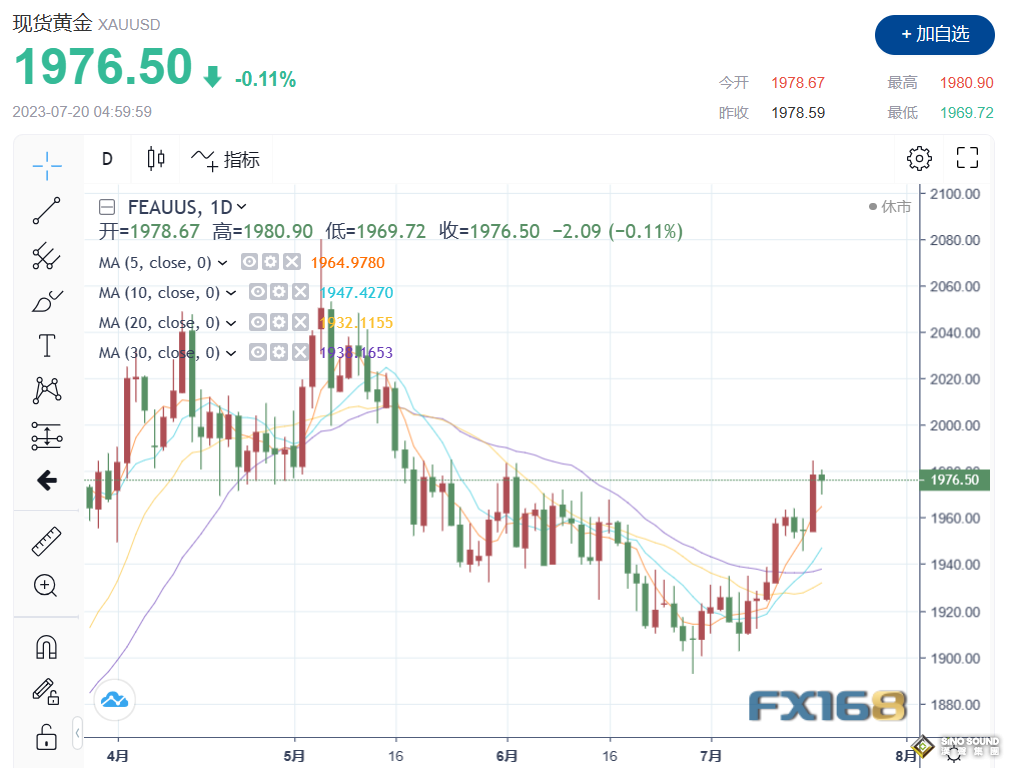黃金靜待命運決定時刻！下周如出現這一幕 金價或大漲向2000美元