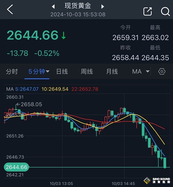 黃金短線突然大跌！金價剛剛跌破2645美元 美國頂級數據來襲如何交易黃金？
