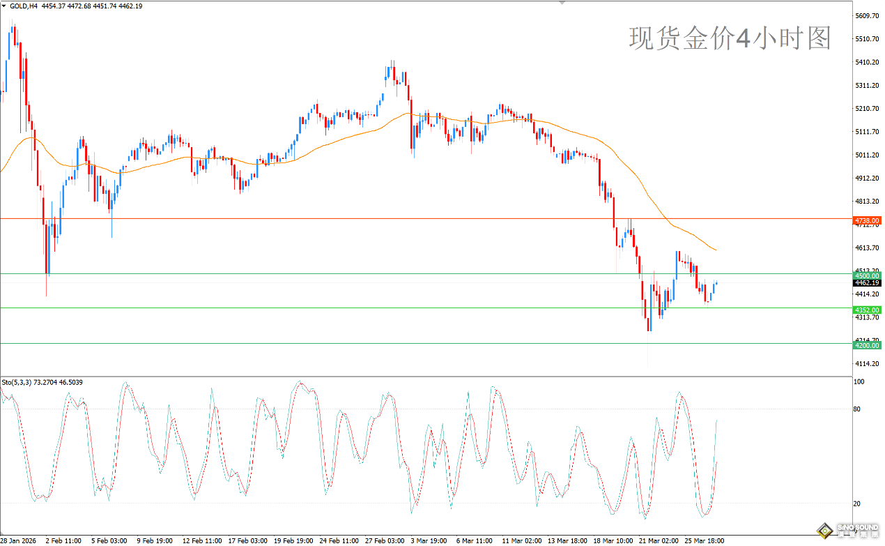 歐陽承曦：金價嘗試緩解超賣狀態