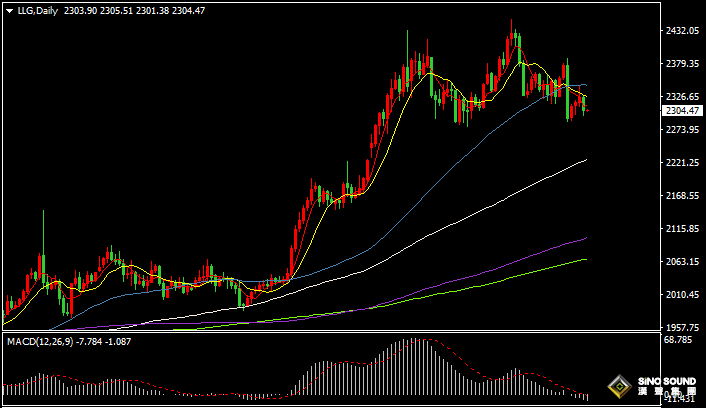 漢聲張新才:[6月14日早評]美國PPI數據不及市場預期，美元維持強勢金價沖高回落