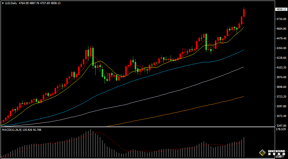 漢聲張新才:[1月21日晚評]地緣風險持續升溫，推動黃金再創新高