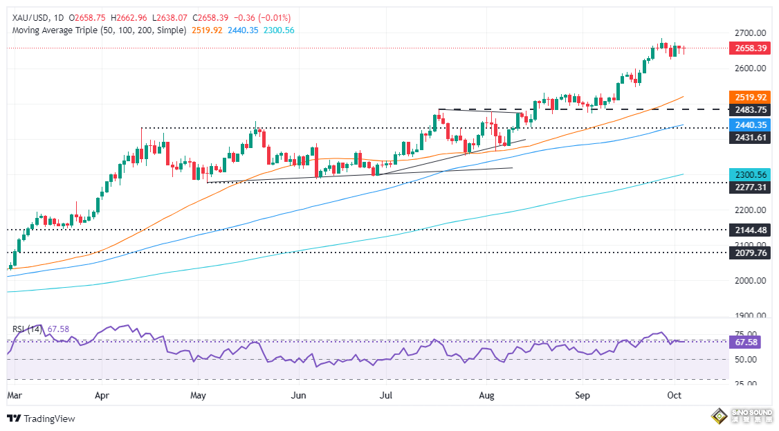 拜登一句話引爆行情！以色列恐有大動作 金價自低點飆升25美元 如何交易黃金