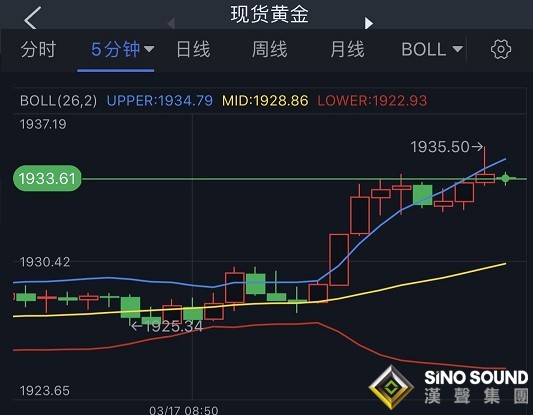 黃金突發急漲行情！金價剛剛突破1935美元 黃金最新技術分析：多頭下一目標瞄準這一水準