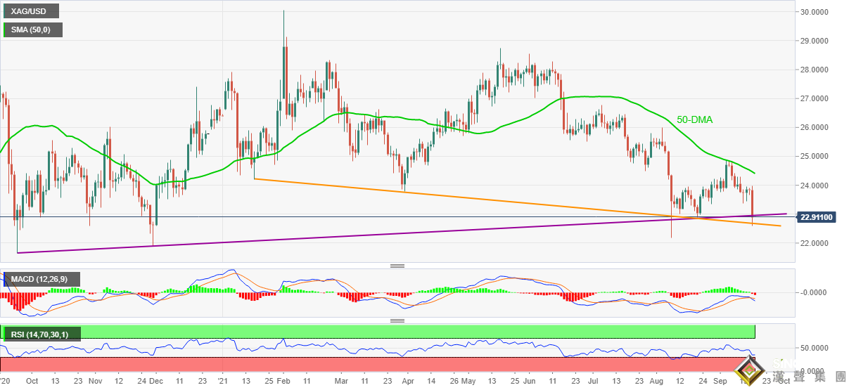 “恐怖數據”威力驚人！銀價單日暴跌近4% 白銀最新技術分析：若失守這些支撐 銀價恐下探年內低點