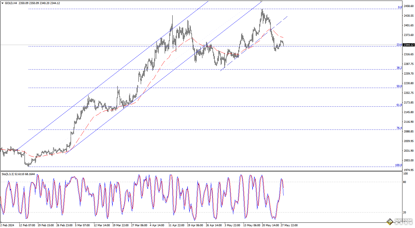 歐陽承曦：現貨金價突破阻力