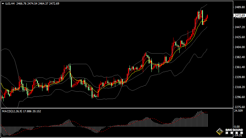 漢聲張新才:[7月18日晚評]日內國際金價振盪上揚，估計短線維持高位整理