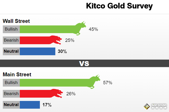 全球央行奏響鷹派大合唱 考驗黃金多頭決心的時刻來了