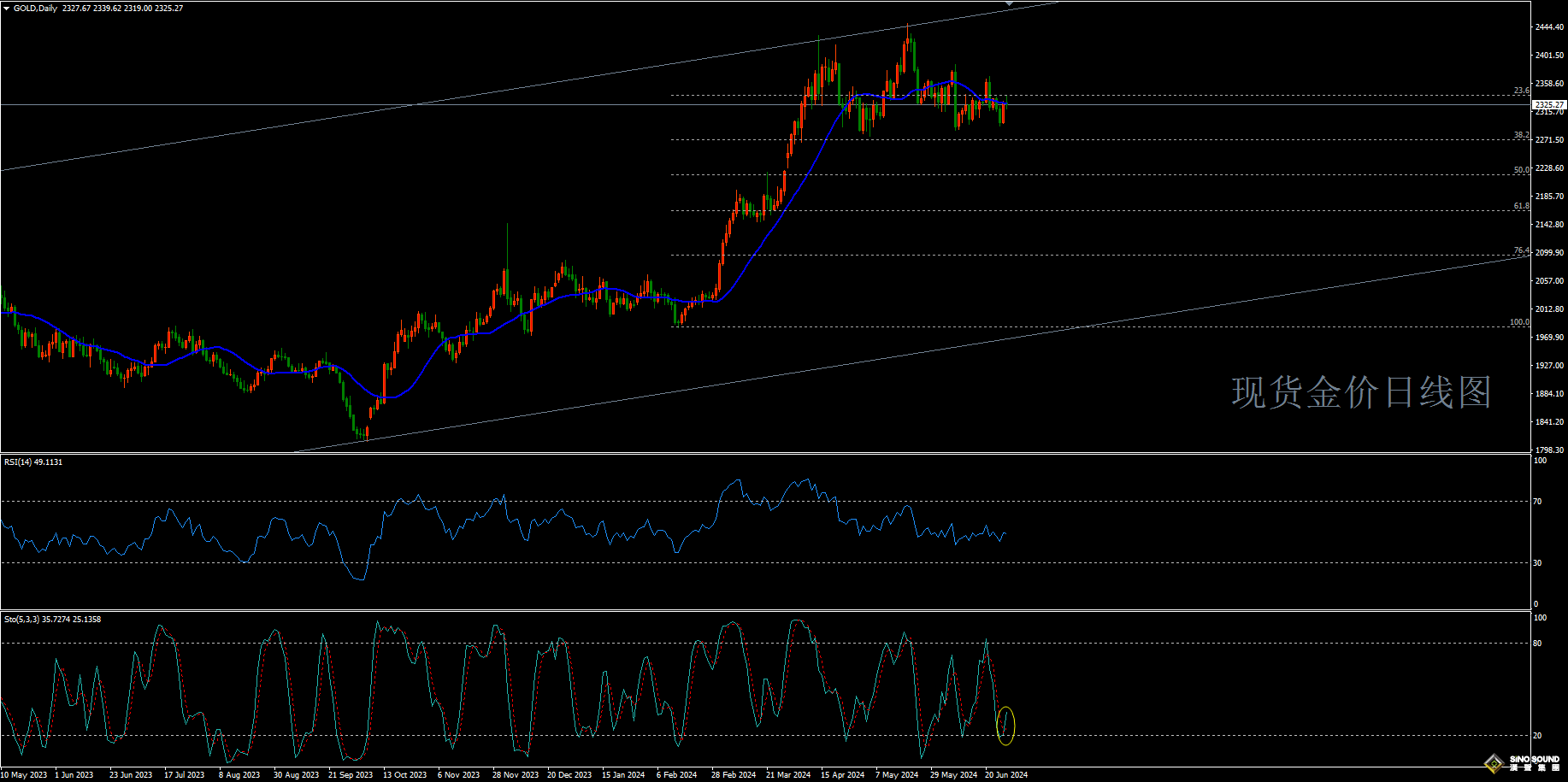 歐陽承曦:[6月30日黃金周評]美國通脹繼續回落 現貨金價有驚無險