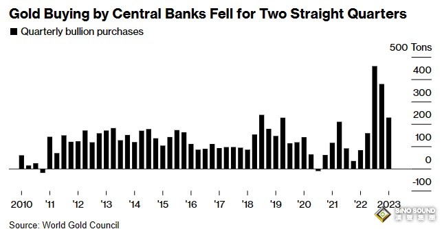 黃金多頭不願看到的一幕：全球央行中的一個黃金大賣家要拋售更多黃金