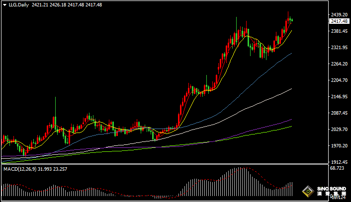 漢聲張新才:[5月22日早評]國際金價高位盤整，等待進一步消息指引