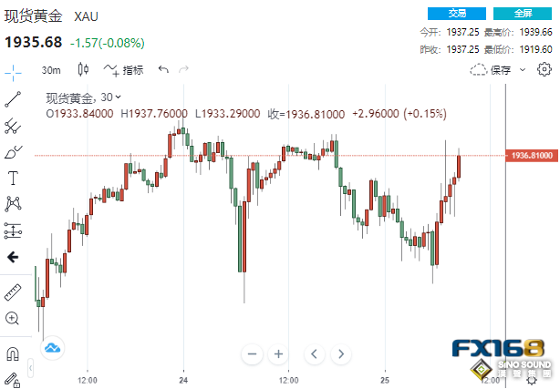 逾4億美元大單火速救場!黃金短線暴拉近20美元 三大考驗接踵而至 逾4億美元大單火速救場!黃金短線暴拉近20美元 三大考驗接踵而至