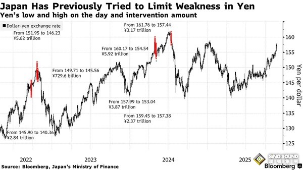 隨著伊朗戰爭升級，日元跌至自2024年7月來的最弱水準！