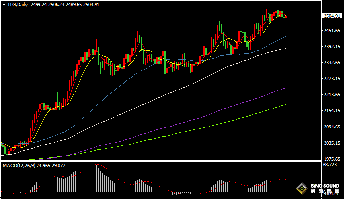 漢聲張新才:[9月3日晚評]日內金價維持區間整理，關注晚間數據影響波動