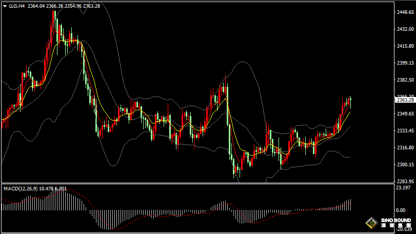 漢聲張新才:[6月21日晚評]關注晚間美國數據表現，金價呈現逐步上移態勢