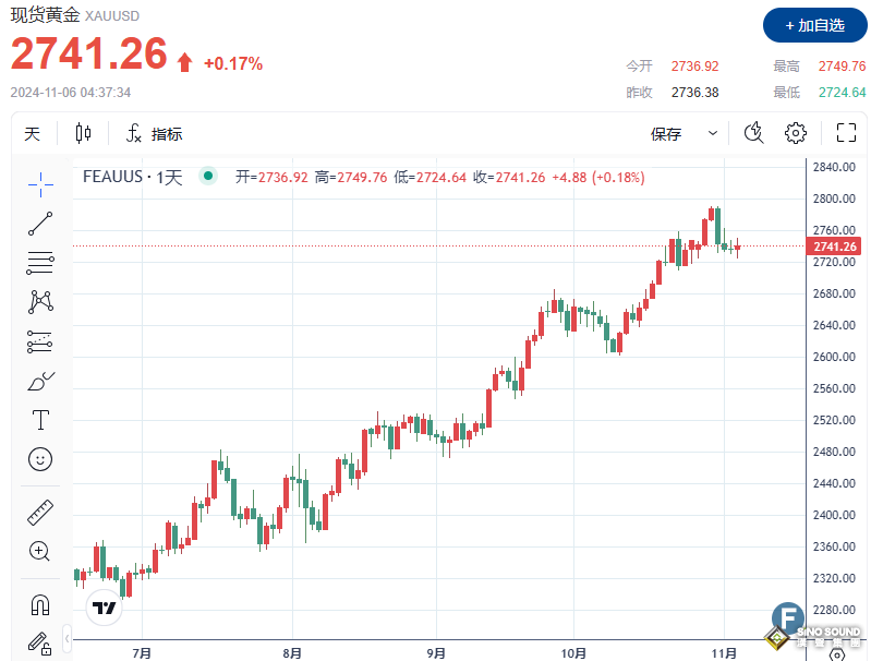 美國大選或出現爭議性結果，避險情緒推動金價小幅上漲