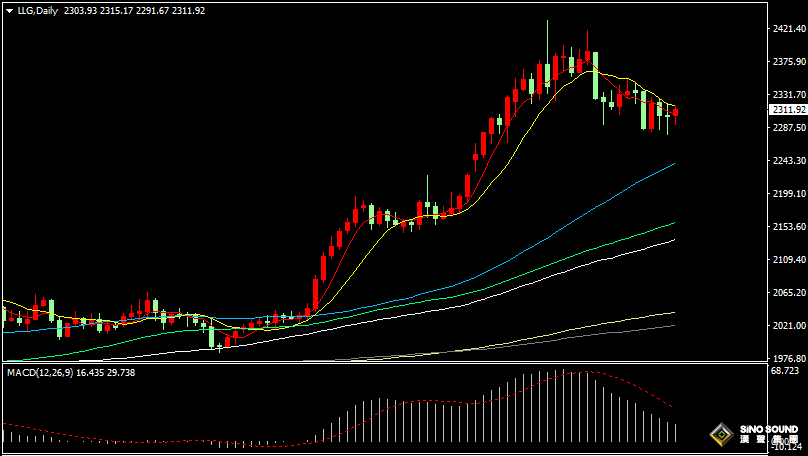 漢聲張新才:[5月6日早評]上周美國非農數據大幅低於預期，美元美債收益率下滑，黃金維持區間整理