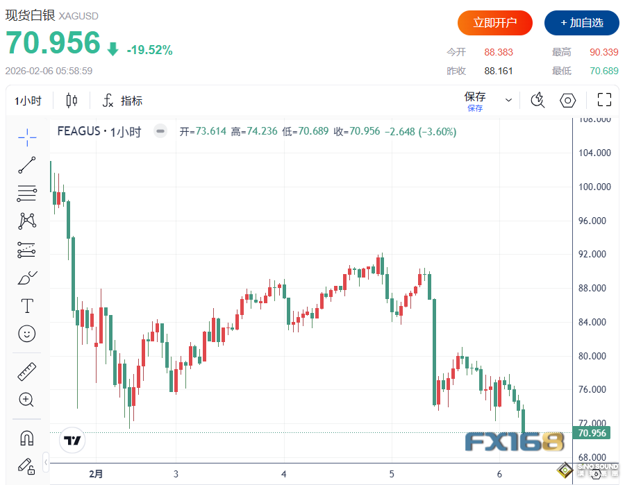 拋售潮愈演愈烈！黃金大跌超200美元、白銀狂瀉20%直逼70美元 究竟發生了什麼？