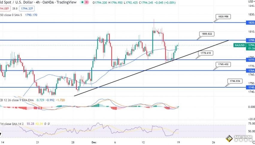 金價窄幅震盪！黃金難破1800關口 重磅前瞻：股市穩定阻礙避險 “緊縮前景不利”