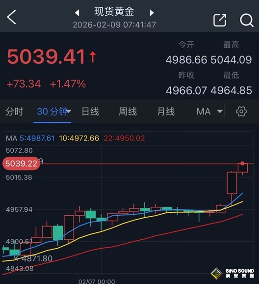 黃金開盤勁爆行情！金價暴漲超70美元突破關鍵阻力 彭博:與高市早苗勝選有關