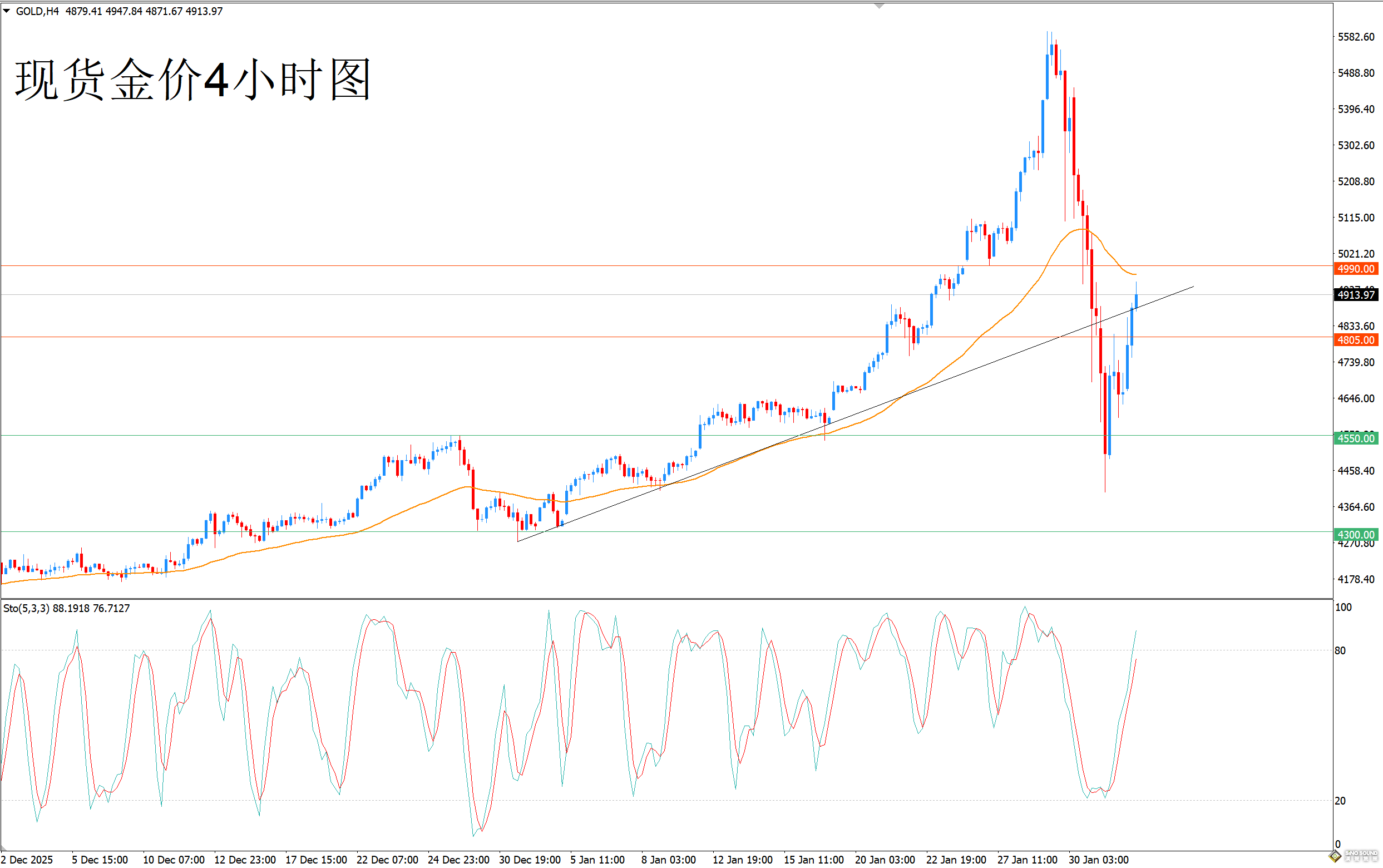 歐陽承曦：金價嘗試修復部分跌幅
