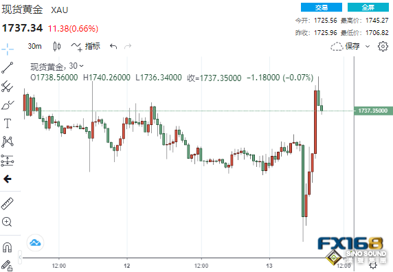 美國6月通脹爆表！黃金遇CPI報告極端波動 金價1733低點反彈 美元慘遭震蕩挑戰