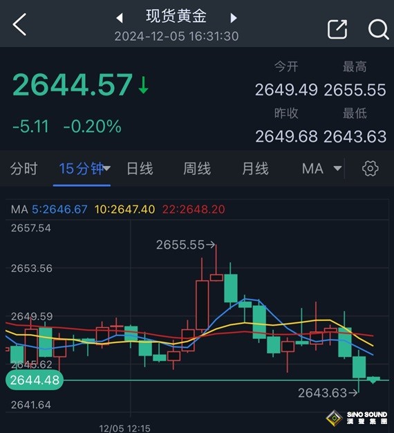 金價日內高點回落逾10美元！接下來如何走？FXStreet高級分析師最新金價技術分析