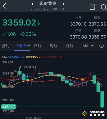 特朗普突然變臉引發行情！金價短線急跌