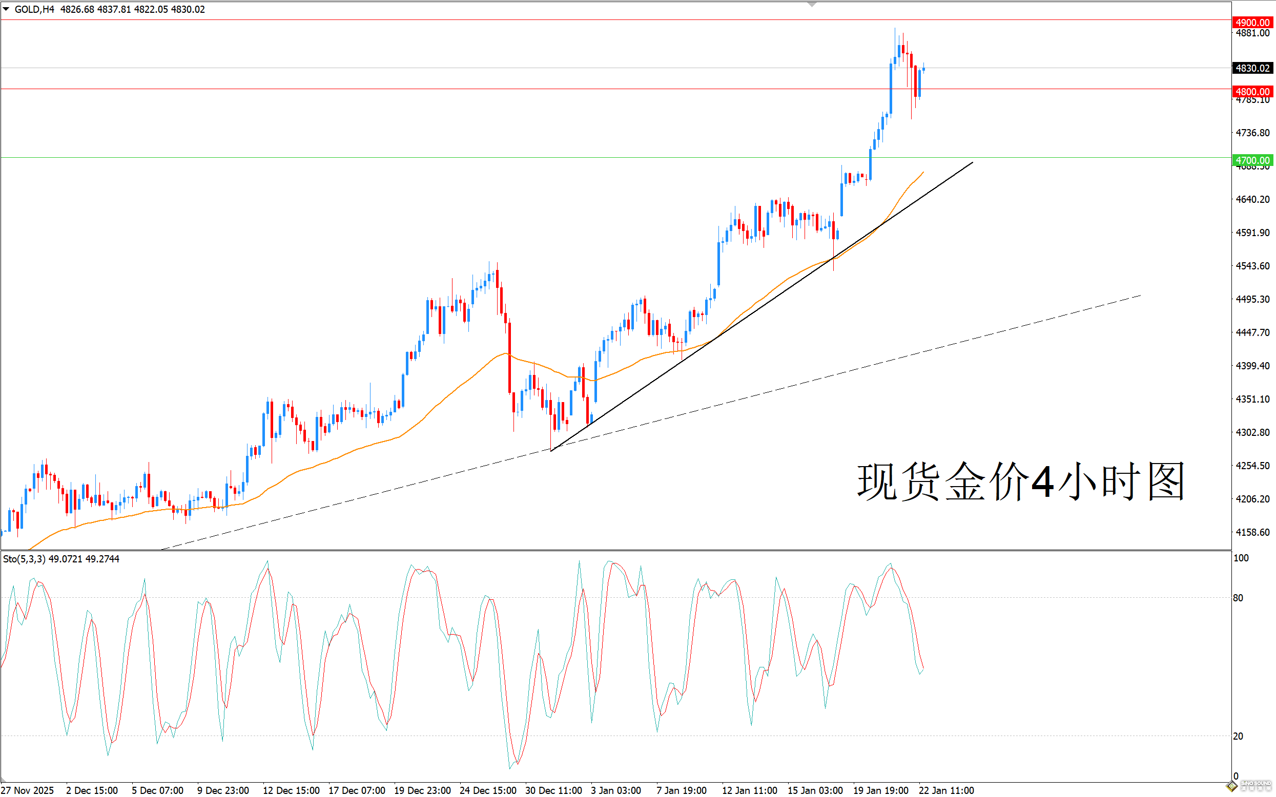歐陽承曦：金價面對獲利回吐行情
