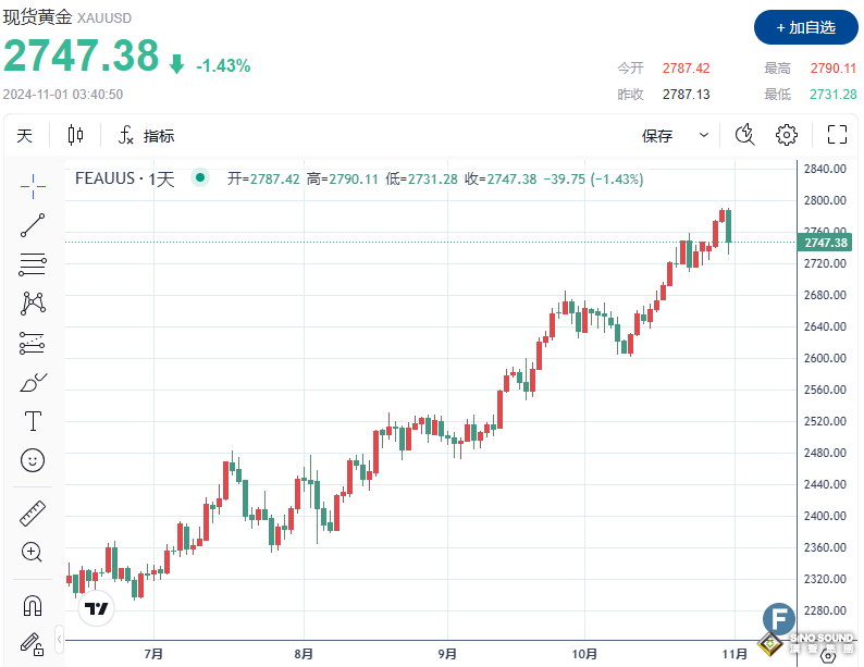 多頭被“吊打”！金價一度逼近2730、較日高跌近60美元
