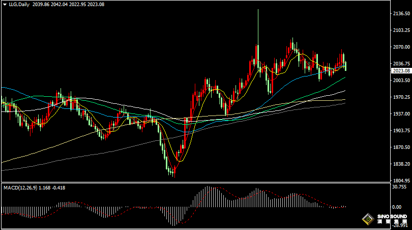 漢聲張新才:[2月5日晚評]因美債收益率持續上漲，壓制國際金價延續跌勢