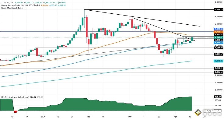 事關美伊談判:特朗普一句話引爆行情！金價暴漲近102美元 接下來如何交易
