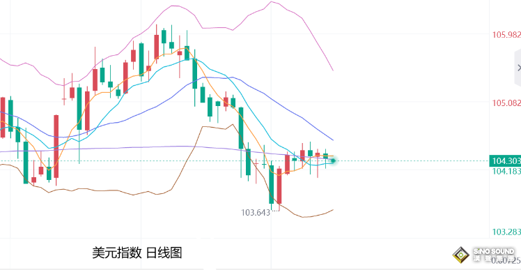 張堯浠：本周將迎美決議和非農、黃金預期震盪偏回升