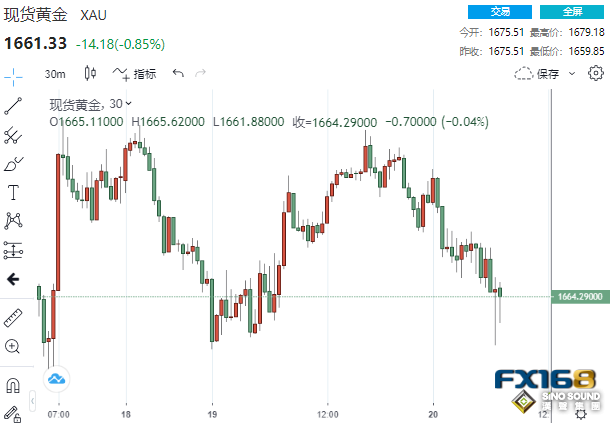 又是一波跳水！美數據良莠不齊 黃金“飛流直下”近20美元、1600大關恐將不保？