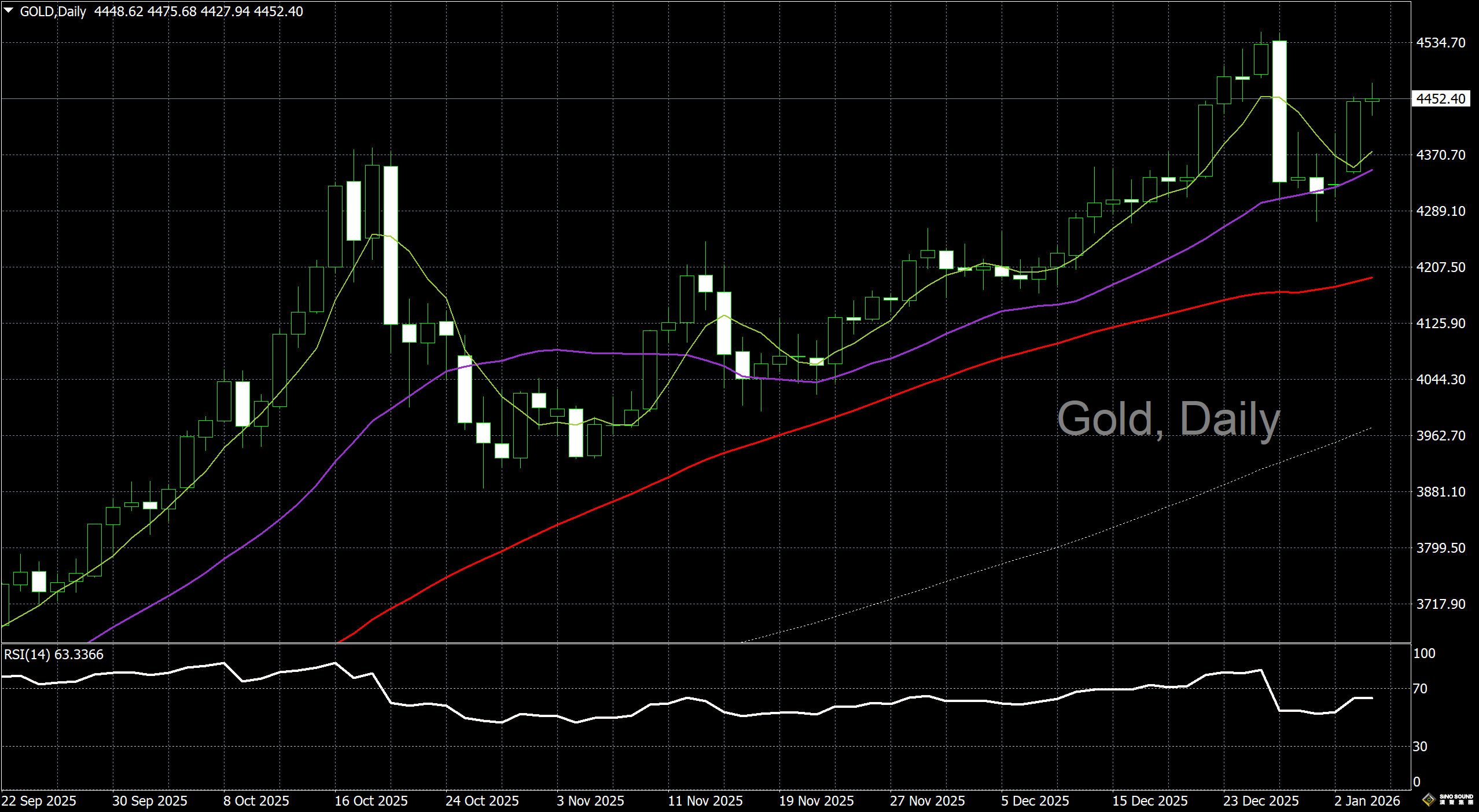 漢聲李義文:[1月6日]地緣政治風險升溫 黃金多頭延續攻勢
