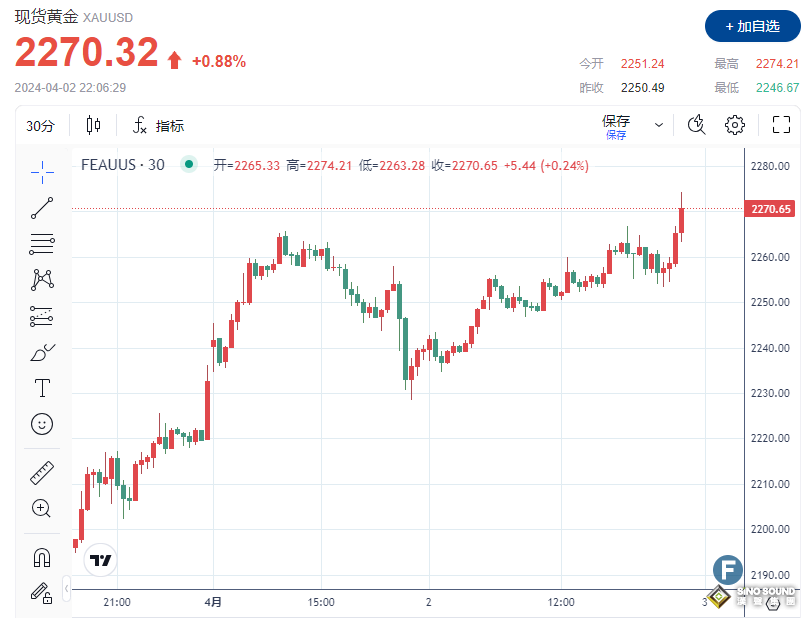 黃金多頭盡情狂歡！再刷紀錄高位至2274，1分鐘成交近13億美元
