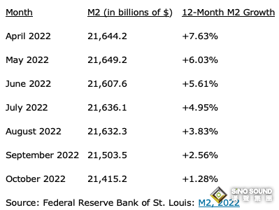 黃金漲、美元跌！投資策略師：2大關鍵主導“負相關” 2023年通脹大幅下降