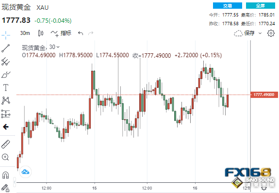 多頭突遭棒擊！美零售銷售表現靚麗黃金高臺跳水 一則突發消息傳來、中東再起波瀾？